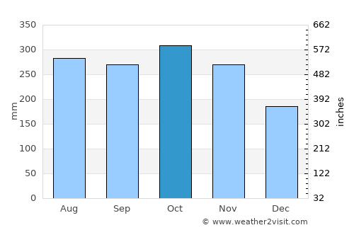 Chateaubelair average rain in October