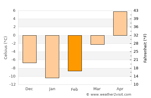 Châteauguay average temperature in February