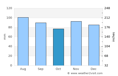 Châteauguay average rain in October
