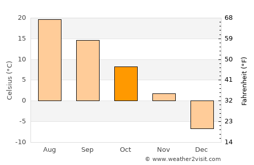 Châteauguay average temperature in October