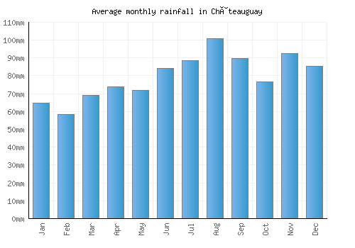 Châteauguay monthly rainfall chart (mm)
