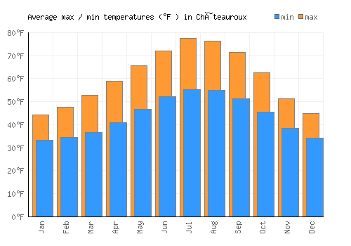 Châteauroux average minimum / maximum temperatures (Fahrenheit)