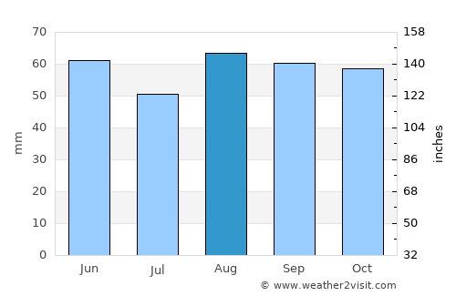 Châteauroux average rain in August