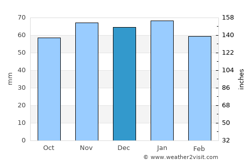 Châteauroux average rain in December