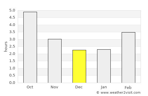 Châteauroux average rain in December