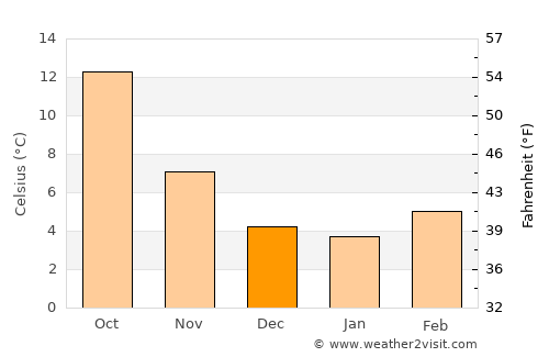 Châteauroux average temperature in December