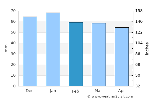 Châteauroux average rain in February