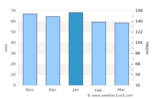 Châteauroux average rain in January