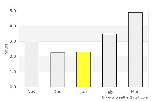 Châteauroux average rain in January