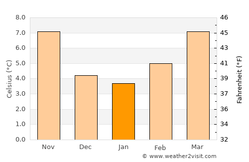 Châteauroux average temperature in January