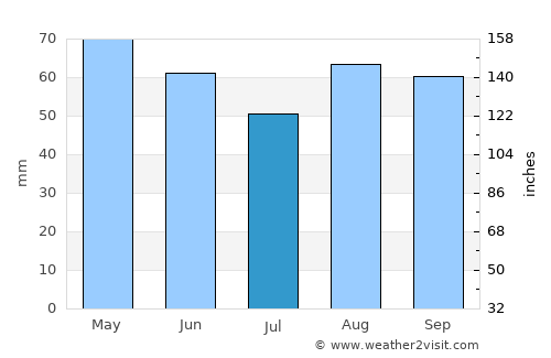 Châteauroux average rain in July