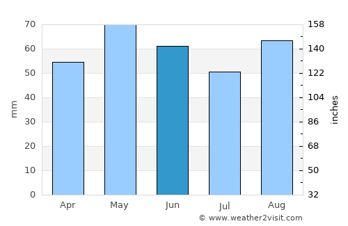 Châteauroux average rain in June
