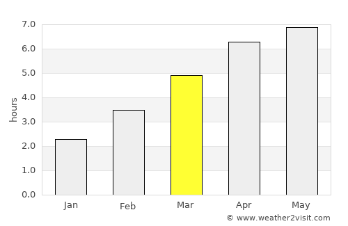 Châteauroux average rain in March