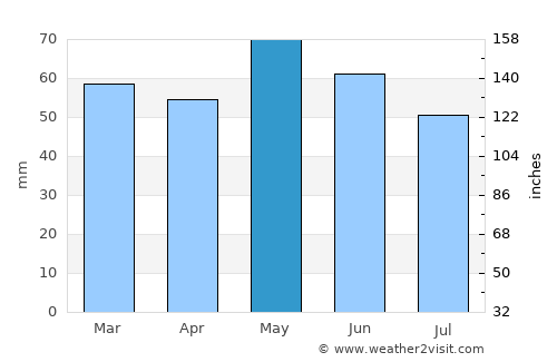 Châteauroux average rain in May