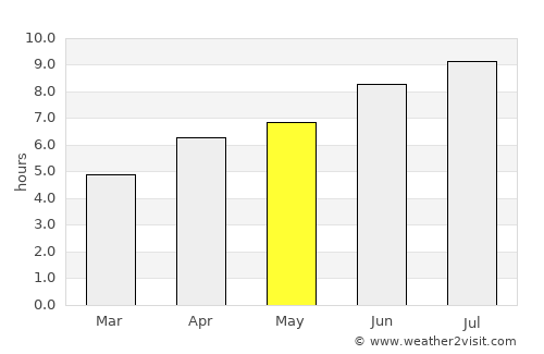 Châteauroux average rain in May