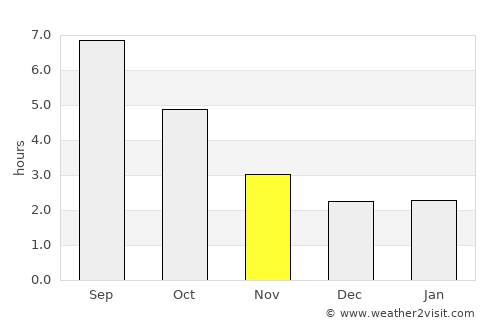 Châteauroux average rain in November