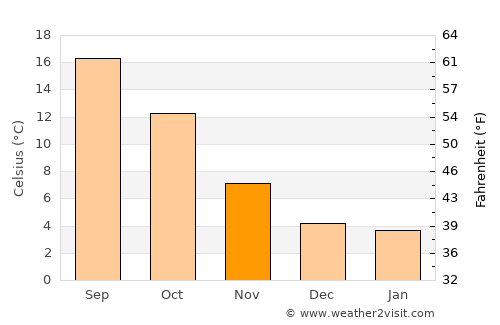 Châteauroux average temperature in November