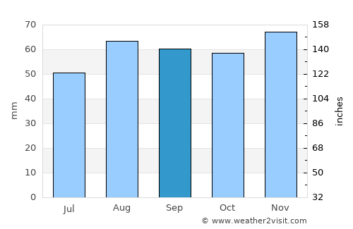 Châteauroux average rain in September