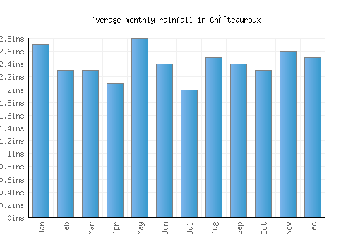 Châteauroux monthly rainfall chart (inches)