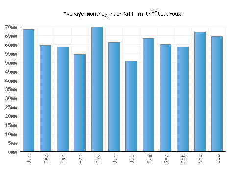 Châteauroux monthly rainfall chart (mm)