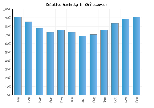 Châteauroux relative humidity averages