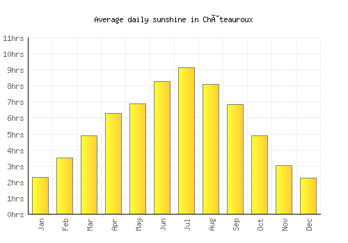 Châteauroux average daily sunshine chart