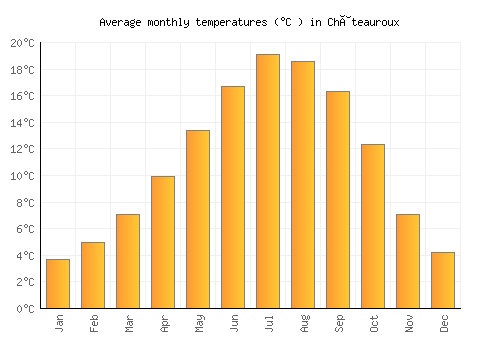 Châteauroux average temperature chart (Celsius)