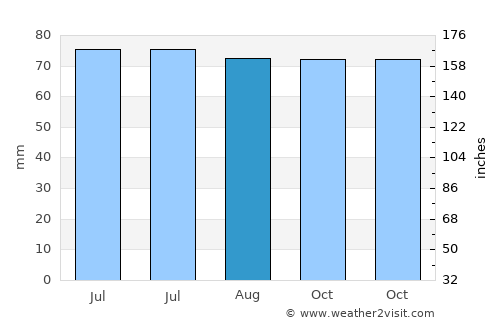 Châtelet average rain in August
