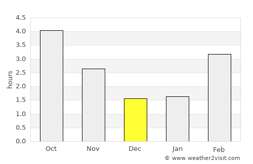 Châtelet average rain in December