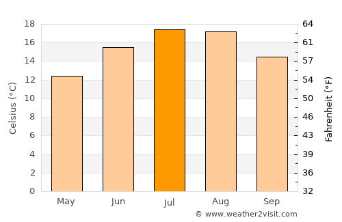 Châtelet average temperature in July