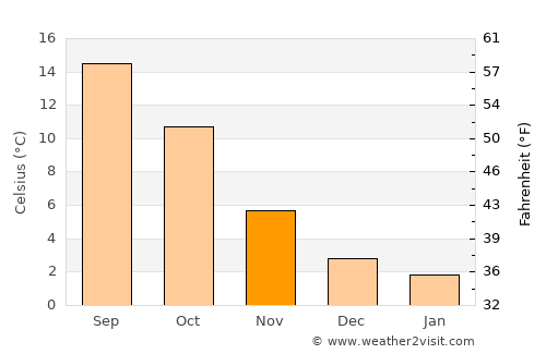 Châtelet average temperature in November