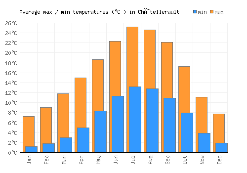Châtellerault average minimum / maximum temperatures (Celsius)