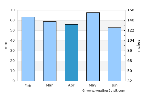 Châtellerault average rain in April