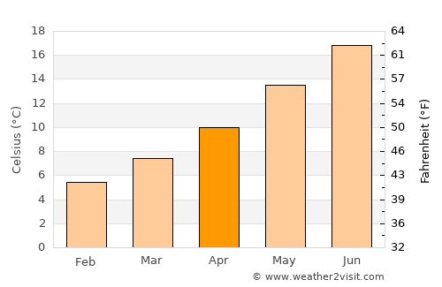 Châtellerault average temperature in April
