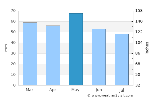 Châtellerault average rain in May