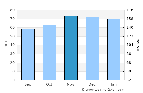 Châtellerault average rain in November