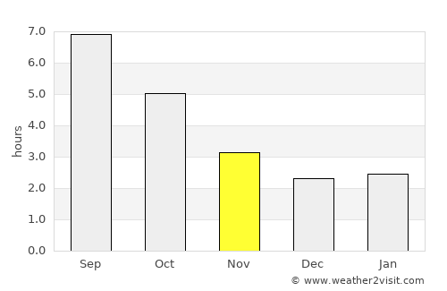 Châtellerault average rain in November