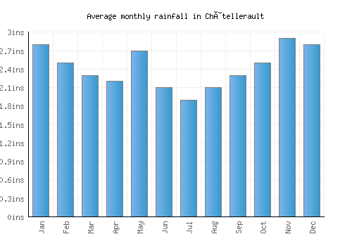 Châtellerault monthly rainfall chart (inches)