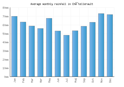 Châtellerault monthly rainfall chart (mm)