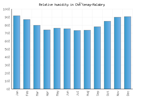 Châtenay-Malabry relative humidity averages