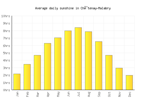 Châtenay-Malabry average daily sunshine chart