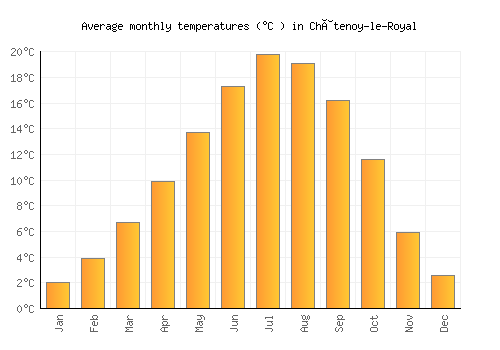Châtenoy-le-Royal average temperature chart (Celsius)