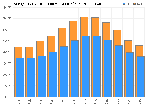 Chatham average minimum / maximum temperatures (Fahrenheit)