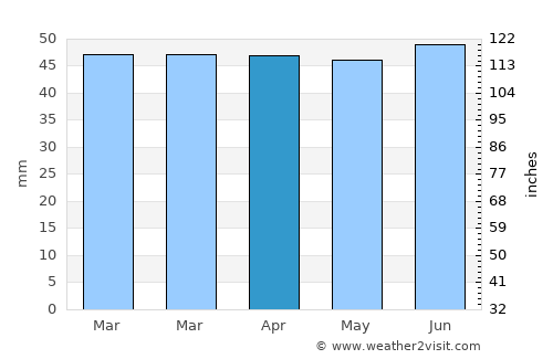 Chatham average rain in April