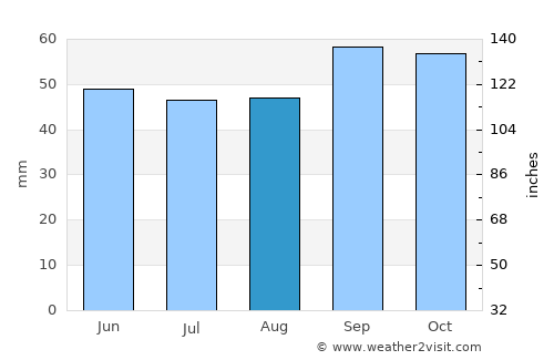 Chatham average rain in August