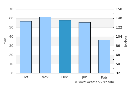 Chatham average rain in December