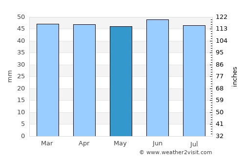 Chatham average rain in May