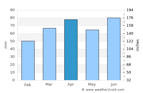 Chatham-Kent average rain in April