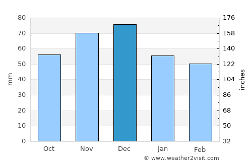 Chatham-Kent average rain in December