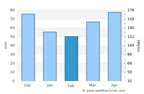 Chatham-Kent average rain in February